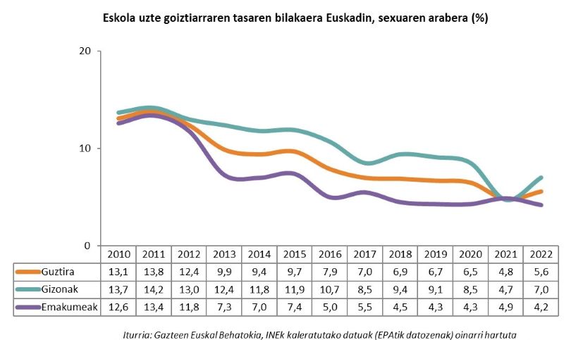 Eskola uzte goiztiarraren tasaren bilakaera Euskadin, sexuaren arabera (%)