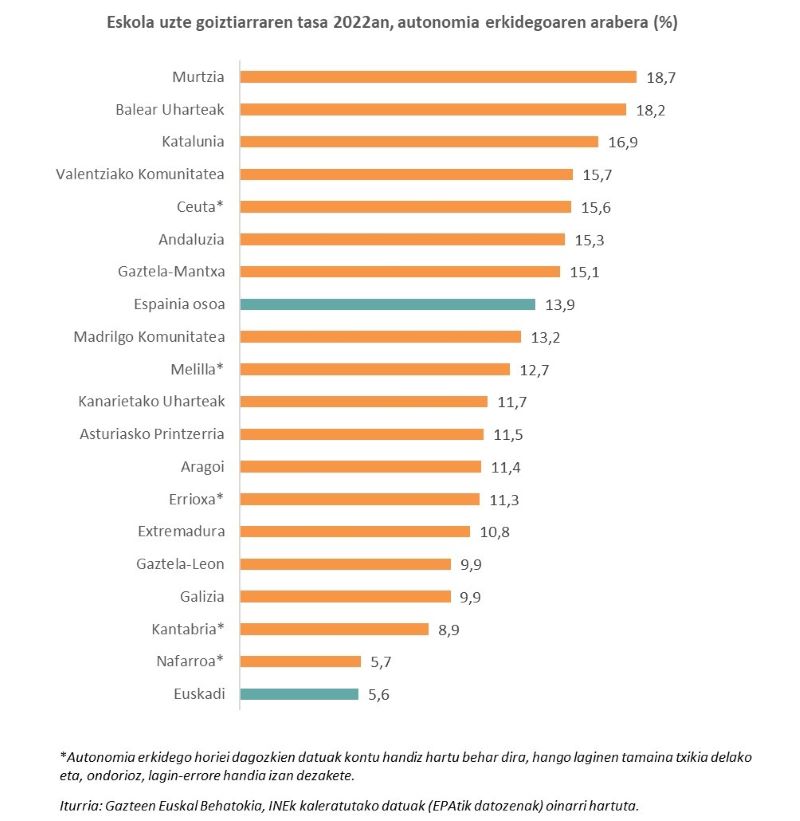 Eskola uzte goiztiarraren tasa 2022an, autonomia erkidegoaren arabera (%)