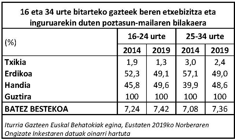 16 eta 34 urte bitarteko gazteek beren etxebizitza eta inguruarekin duten poztasun-mailaren bilakaera