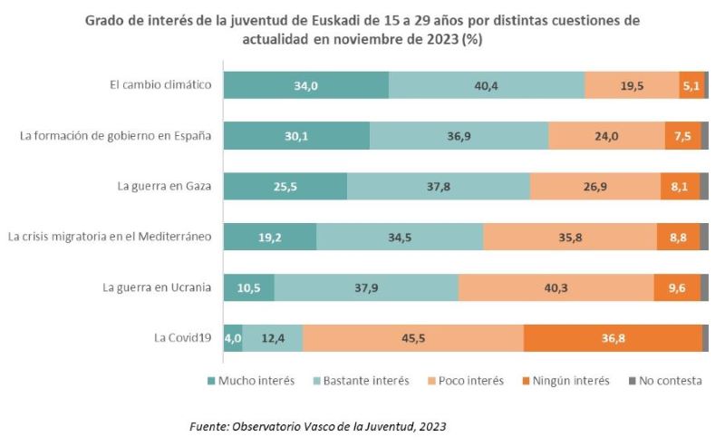Grado de interés de la juventud de Euskadi de 15 a 29 años por distintas cuestiones de actualidad en noviembre de 2023 (%)