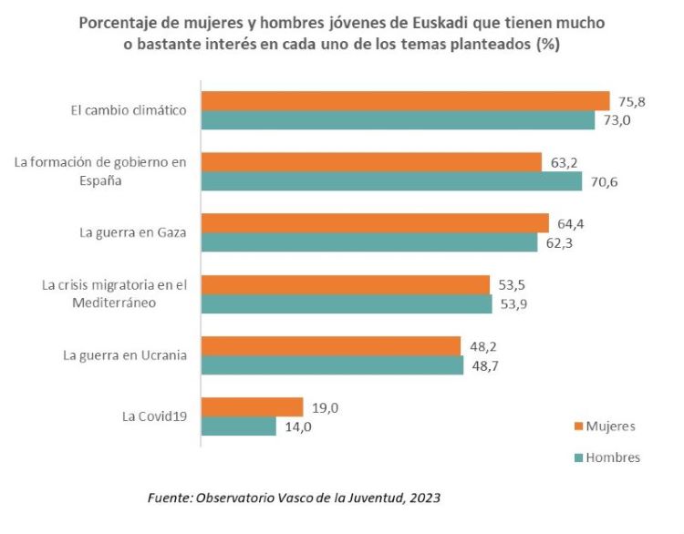 Porcentaje de mujeres y hombres jóvenes de Euskadi que tienen mucho o bastante interés en cada uno de los temas planteados (%)