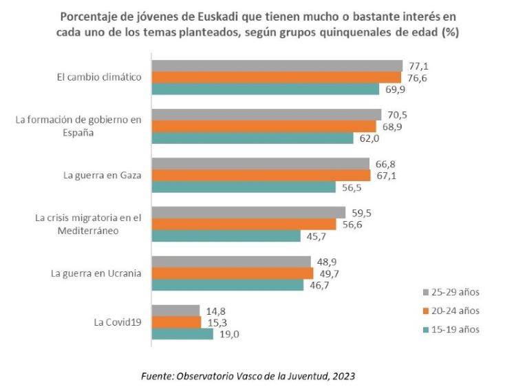 Porcentaje de jóvenes de Euskadi que tienen mucho o bastante interés en cada uno de los temas planteados, según grupos quinquenales de edad (%)