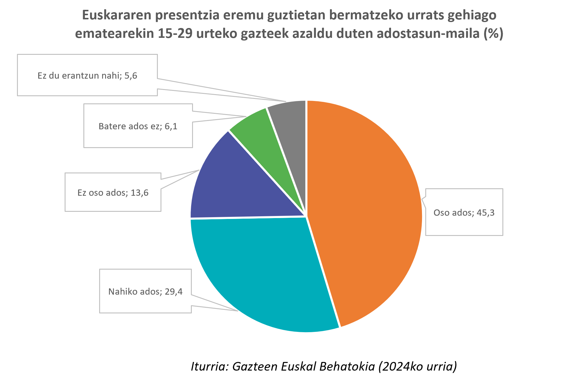 # Euskadin bizi diren atzerrian jaiotako gazteen erdiak baino gehixeagok diote noizbait diskriminatuta sentitu direla Euskadin beren jaioterriagatik