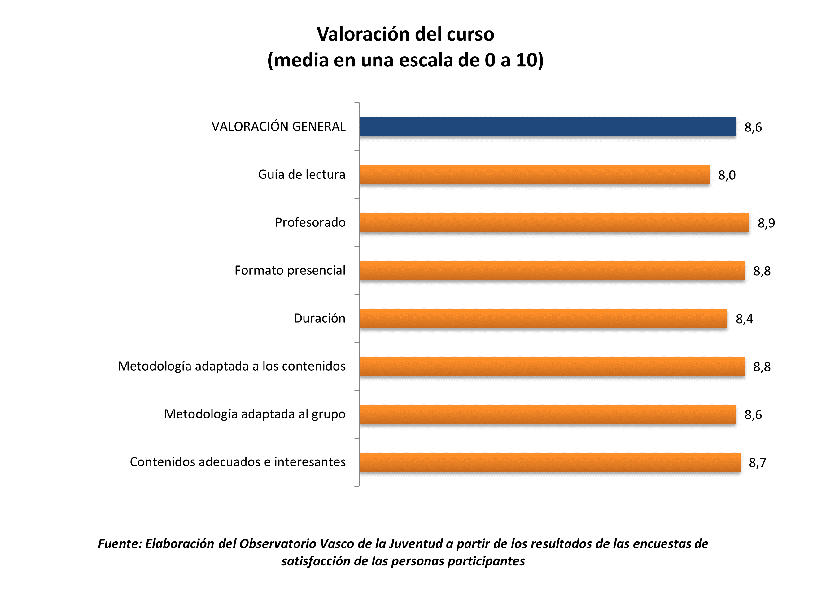 Gráfico. escala 0 a 10. Contenidos adecuados e interesantes 8,7; Metodología adaptada al grupo 8,6; Metodología adaptada a los contenidos 8,8; Duración 8,4; Formato presencial 8,8; Profesorado 8,9; Guía de lectura 8,0; VALORACIÓN GENERAL 8,6.