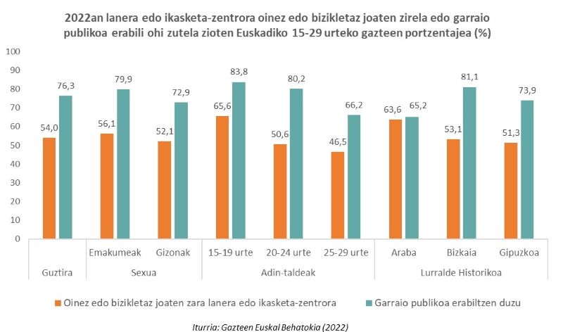 2022an lanera edo ikasketa-zentrora oinez edo bizikletaz joaten zirela edo garraio publikoa erabili ohi zutela zioten Euskadiko 15-29 urteko gazteen portzentajea (%)