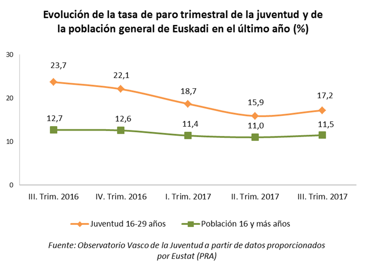 La Tasa De Paro De La Juventud Vasca De 16 A 29 Años En El Tercer Trimestre De 2017 Es Del 172 6233