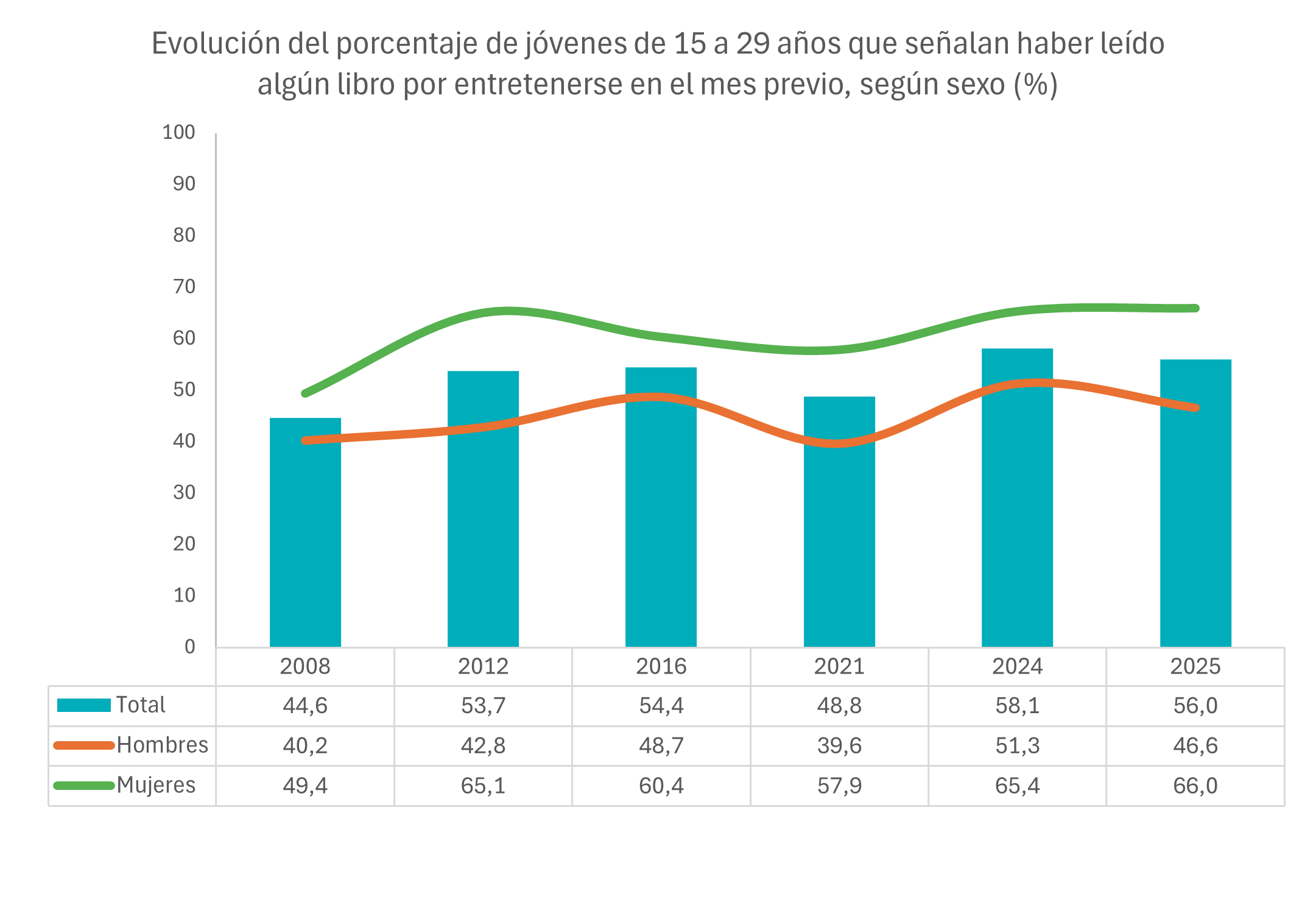 Evolución del porcentaje de jóvenes de 15 a 29 años que señalan haber leído algún libro por entretenerse en el mes previo, según sexo (%)