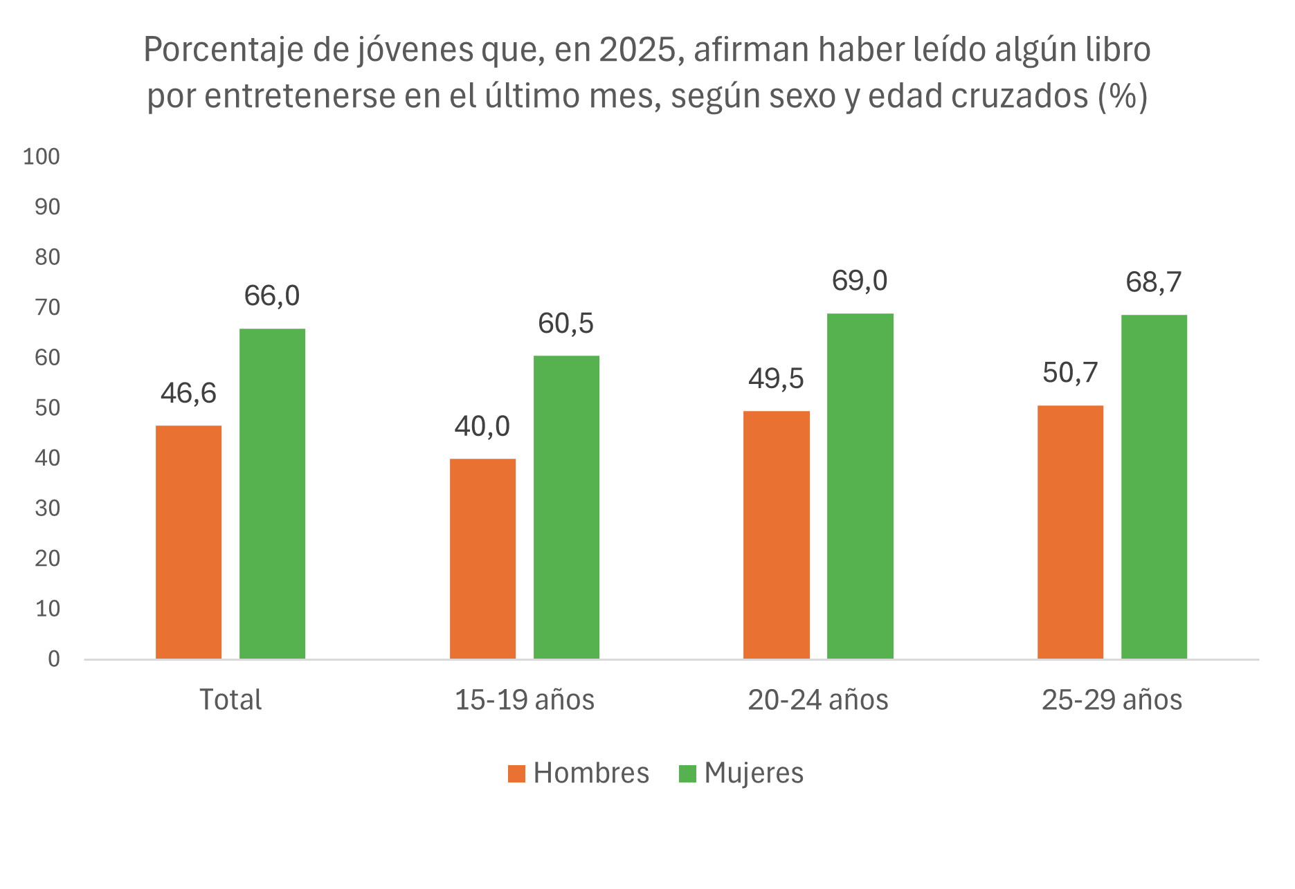 Porcentaje de jóvenes que, en 2025, afirman haber leído algún libro por entretenerse en el último mes, según sexo y edad cruzados (%)
