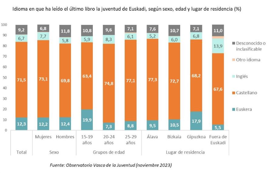 Idioma en que ha leído el último libro la juventud de Euskadi, según sexo, edad y lugar de residencia (%)