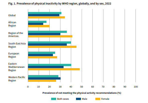Imagen del artículo Niveles globales de inactividad física en adultos