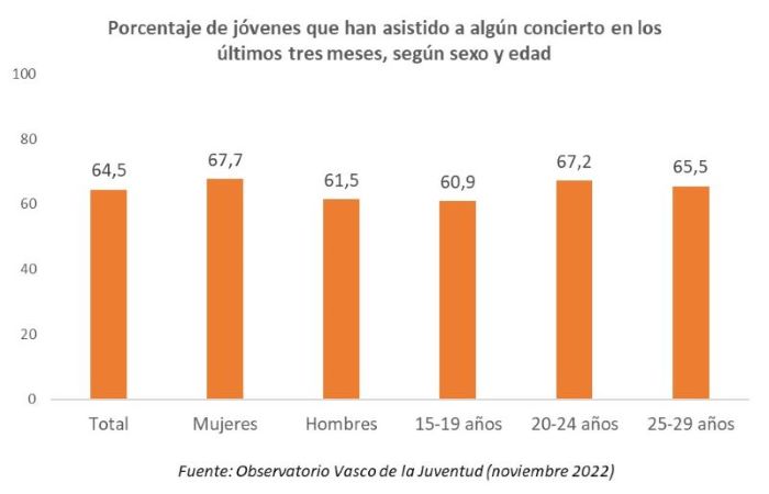Porcentaje de jóvenes que han asistido a algún concierto en los últimos tres meses, según sexo y edad