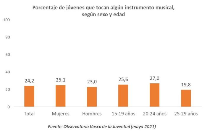Porcentaje de jóvenes que tocan algún instrumento musical, según sexo y edad