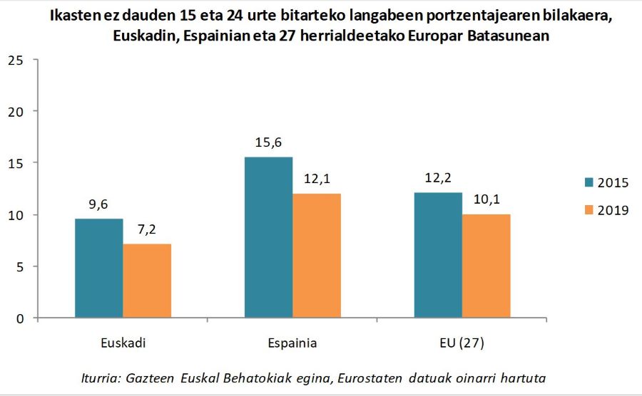 Ikasten ez dauden 15 eta 24 urte bitarteko langabeen portzentajearen bilakaera, Euskadin, Espainian eta 27 herrialdeetako Europar Batasunean 