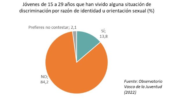 Jóvenes de Euskadi de 15 a 29 años que han vivido alguna situación de discriminación por razón de identidad u orientación sexual (%)