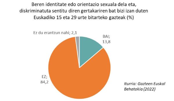 Beren identitate edo orientazio sexuala dela eta, diskriminatuta sentitu diren gertakariren bat bizi izan duten Euskadiko 15 eta 29 urte bitarteko gazteak (%)