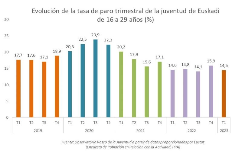 La Tasa De Paro De La Juventud Vasca De 16 A 29 Años En El Primer Trimestre De 2023 Es Del 145 7745