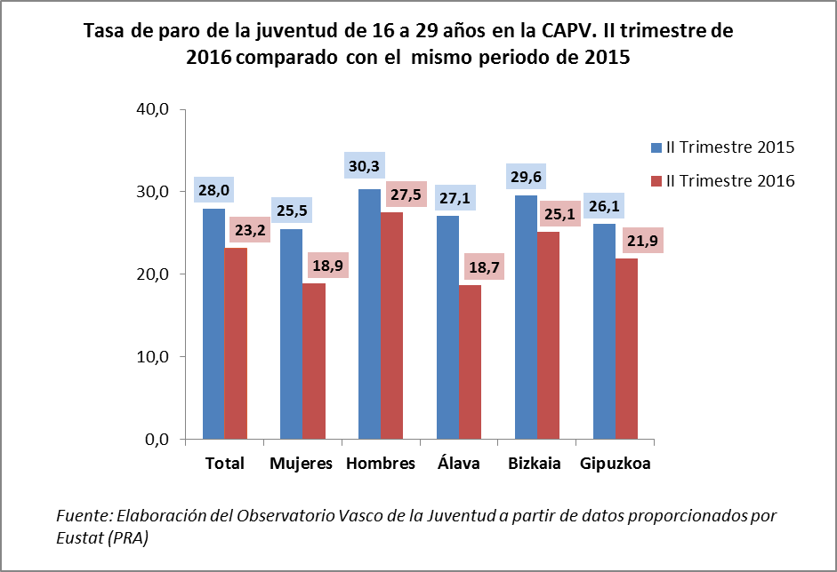 La Tasa De Paro De La Juventud De 16 A 29 Años Desciende Al 232 En El Segundo Trimestre De 4107