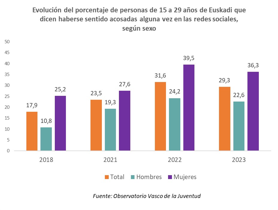 Evolución del porcentaje de personas de 15 a 29 años de Euskadi que dicen haberse sentido acosadas alguna vez en las redes sociales, según sexo