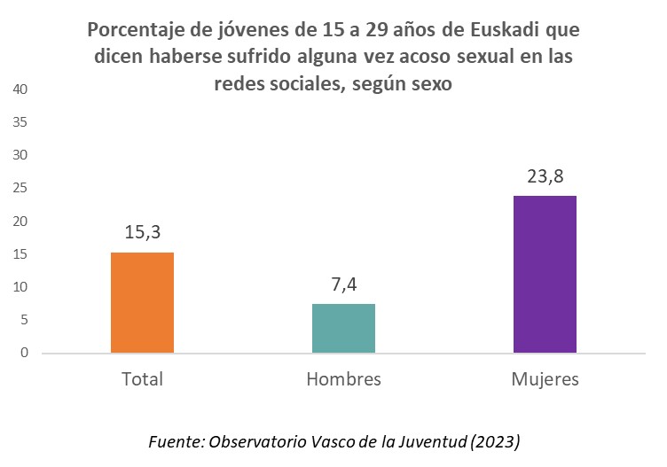 Porcentaje de jóvenes de 15 a 29 años de Euskadi que dicen haberse sufrido alguna vez acoso sexual en las redes sociales, según sexo