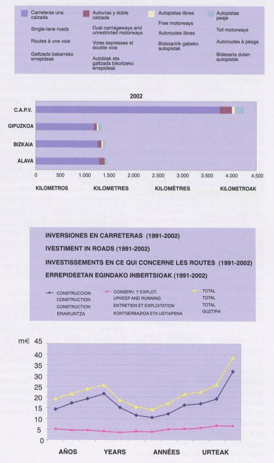 gráficos inversiones en carreteras