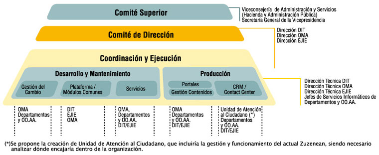 Infraestructura para la Administración Electrónica